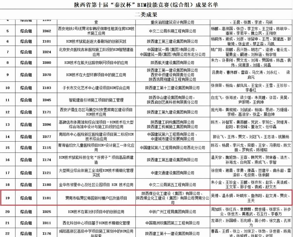 陜煤建設渭南分公司第八項目部：激活創新動能 獲“BIM”與“五小”雙項殊榮